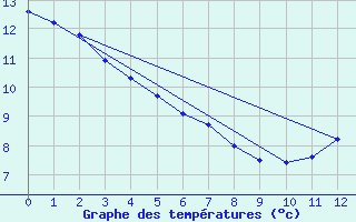 Courbe de tempratures pour Cap Rouge