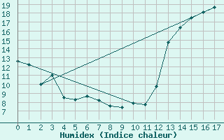 Courbe de l'humidex pour Reconquista Aerodrome