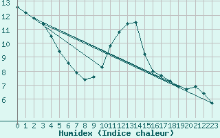 Courbe de l'humidex pour Gurande (44)