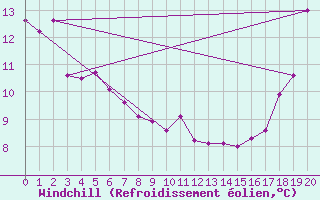 Courbe du refroidissement olien pour Ballenas Island