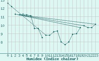 Courbe de l'humidex pour Chambry / Aix-Les-Bains (73)