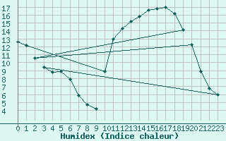 Courbe de l'humidex pour Almenches (61)