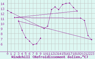 Courbe du refroidissement olien pour Ble / Mulhouse (68)