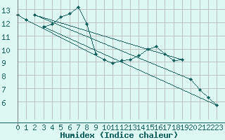 Courbe de l'humidex pour Frontenay (79)