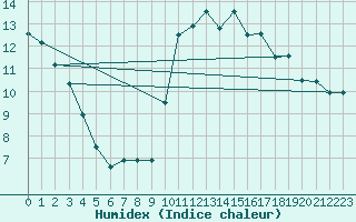 Courbe de l'humidex pour Pleyber-Christ (29)