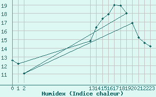 Courbe de l'humidex pour Mont-Saint-Vincent (71)