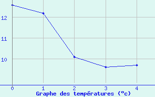 Courbe de tempratures pour Abisko