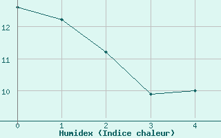 Courbe de l'humidex pour Chivenor