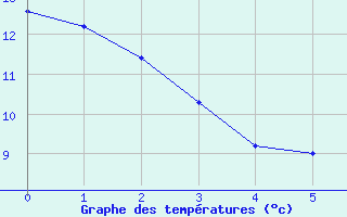 Courbe de tempratures pour Xert / Chert (Esp)