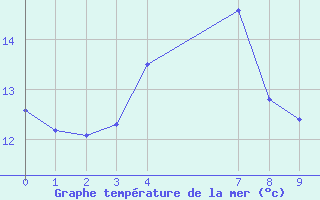 Courbe de temprature de la mer  pour le bateau EUCFR03