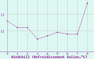 Courbe du refroidissement olien pour Mayrhofen