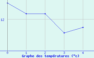 Courbe de tempratures pour Mayrhofen