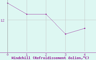Courbe du refroidissement olien pour Mayrhofen