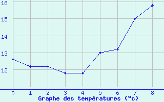 Courbe de tempratures pour Jauerling