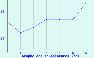 Courbe de tempratures pour Bala