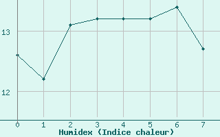 Courbe de l'humidex pour Ballypatrick Forest