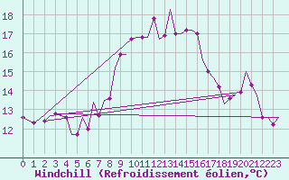 Courbe du refroidissement olien pour Tunis-Carthage