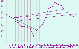 Courbe du refroidissement olien pour Troyes (10)