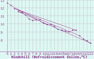 Courbe du refroidissement olien pour Wainfleet