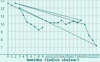Courbe de l'humidex pour Terschelling Hoorn