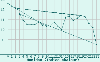 Courbe de l'humidex pour Braintree Andrewsfield