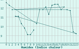 Courbe de l'humidex pour Laqueuille (63)