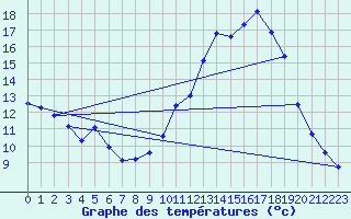 Courbe de tempratures pour Verneuil (78)