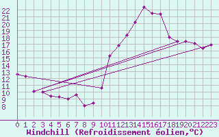 Courbe du refroidissement olien pour Metz-Nancy-Lorraine (57)