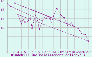 Courbe du refroidissement olien pour Sogndal / Haukasen