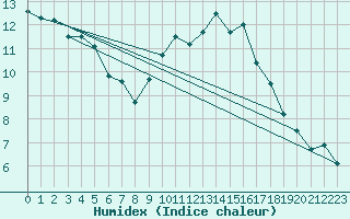 Courbe de l'humidex pour Nantes (44)