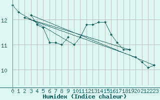 Courbe de l'humidex pour Keswick