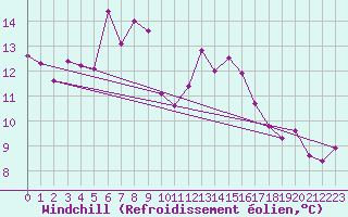 Courbe du refroidissement olien pour Holbeach