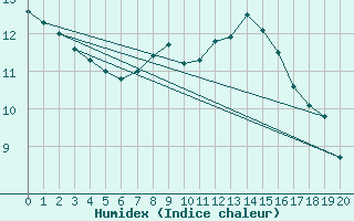 Courbe de l'humidex pour Deutschneudorf-Brued