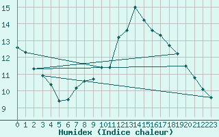 Courbe de l'humidex pour Flhli