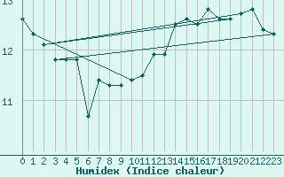 Courbe de l'humidex pour la bouée 6100002