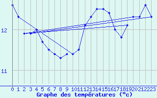 Courbe de tempratures pour Ernage (Be)