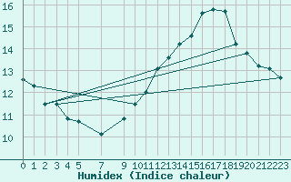 Courbe de l'humidex pour Souprosse (40)