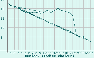 Courbe de l'humidex pour Guret (23)