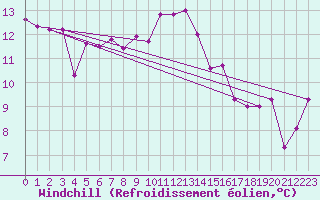Courbe du refroidissement olien pour Saint-Mdard-d