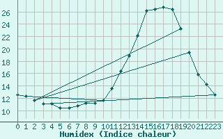 Courbe de l'humidex pour Potes / Torre del Infantado (Esp)