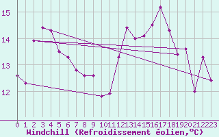 Courbe du refroidissement olien pour Zumaya Faro