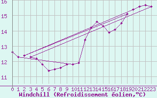 Courbe du refroidissement olien pour Triel-sur-Seine (78)