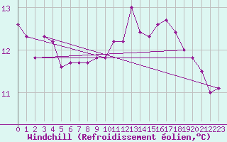 Courbe du refroidissement olien pour Saint-Brieuc (22)