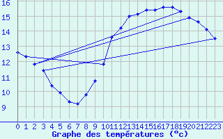 Courbe de tempratures pour Corbas (69)