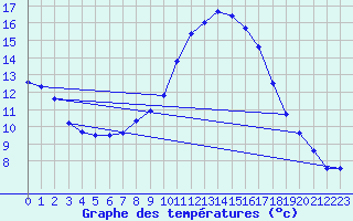 Courbe de tempratures pour Wien / Hohe Warte