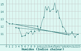 Courbe de l'humidex pour Bournemouth (UK)