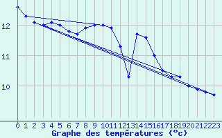 Courbe de tempratures pour Cap Pertusato (2A)