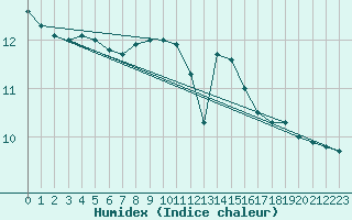 Courbe de l'humidex pour Cap Pertusato (2A)