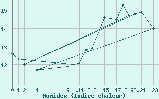 Courbe de l'humidex pour Ufs Tw Ems