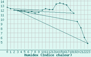 Courbe de l'humidex pour Quickborn